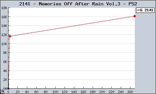 Known Memories Off After Rain Vol.3 PS2 sales.