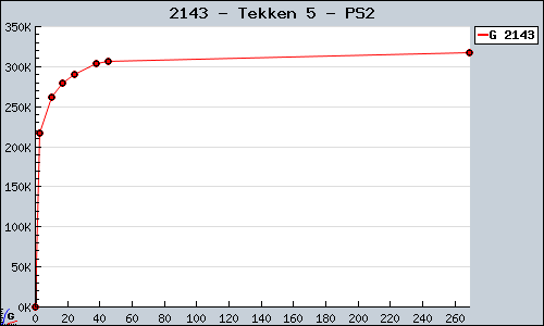 Known Tekken 5 PS2 sales.