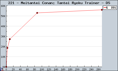 Known Meitantei Conan: Tantei Ryoku Trainer DS sales.