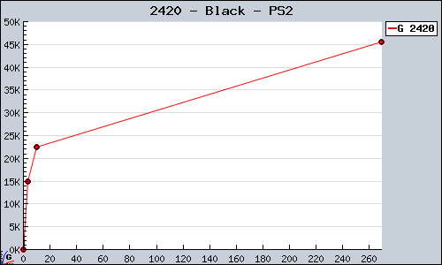 Known Black PS2 sales.