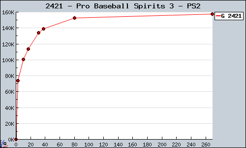 Known Pro Baseball Spirits 3 PS2 sales.