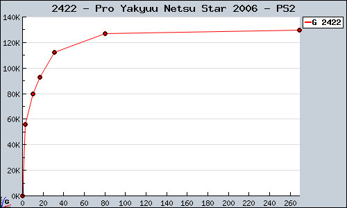 Known Pro Yakyuu Netsu Star 2006 PS2 sales.
