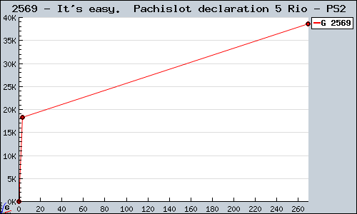 Known It's easy.  Pachislot declaration 5 Rio PS2 sales.