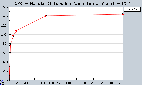Known Naruto Shippuden Narutimate Accel PS2 sales.
