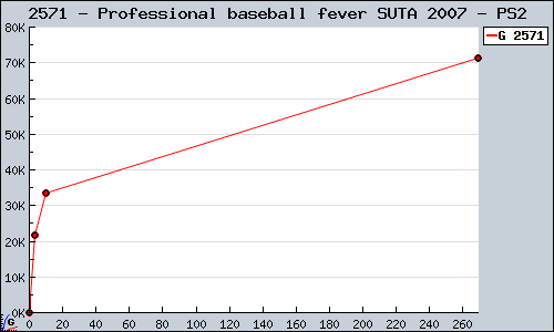 Known Professional baseball fever SUTA 2007 PS2 sales.