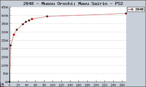 Known Musou Orochi: Maou Sairin PS2 sales.