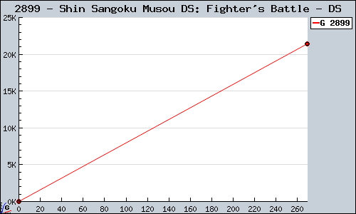 Known Shin Sangoku Musou DS: Fighter's Battle DS sales.
