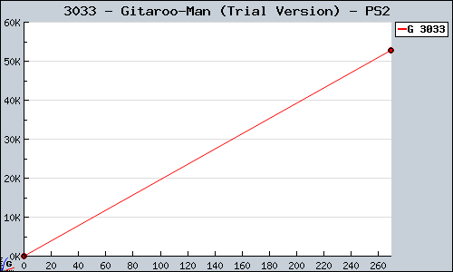 Known Gitaroo-Man (Trial Version) PS2 sales.