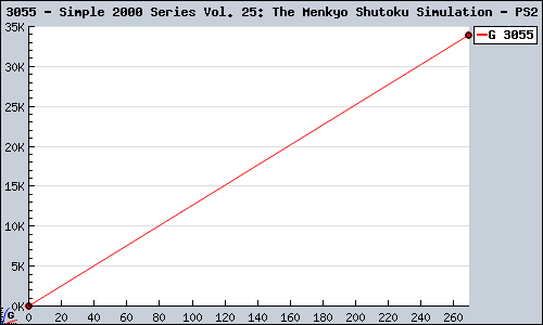 Known Simple 2000 Series Vol. 25: The Menkyo Shutoku Simulation PS2 sales.