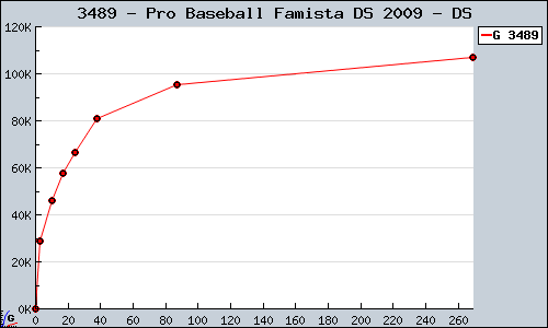 Known Pro Baseball Famista DS 2009 DS sales.