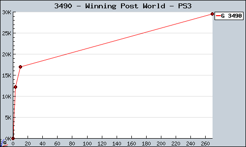 Known Winning Post World PS3 sales.