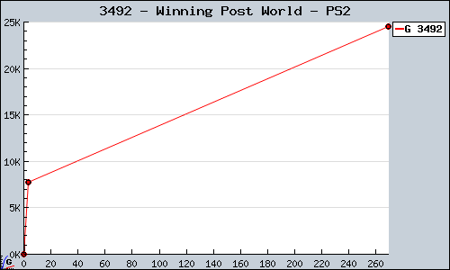 Known Winning Post World PS2 sales.