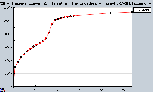 Known Inazuma Eleven 2: Threat of the Invaders - Fire/Blizzard DS sales.