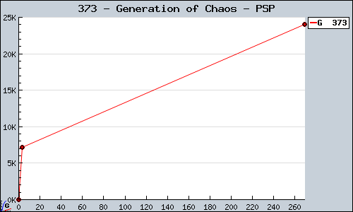 Known Generation of Chaos PSP sales.