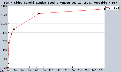 Known Kidou Senshi Gundam Seed : Rengou Vs. Z.A.F.T. Portable PSP sales.