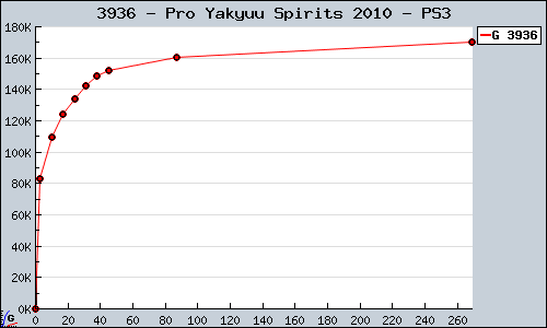 Known Pro Yakyuu Spirits 2010 PS3 sales.