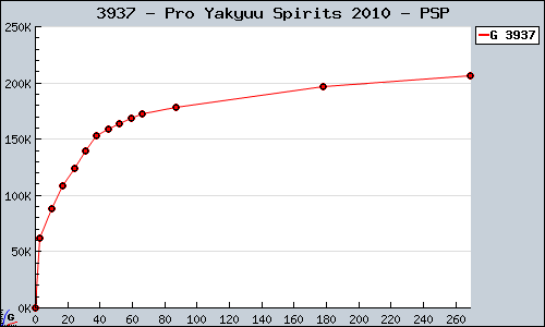 Known Pro Yakyuu Spirits 2010 PSP sales.