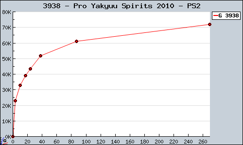 Known Pro Yakyuu Spirits 2010 PS2 sales.