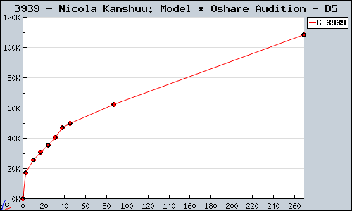 Known Nicola Kanshuu: Model * Oshare Audition DS sales.