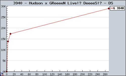 Known Hudson x GReeeeN Live!? DeeeeS!? DS sales.