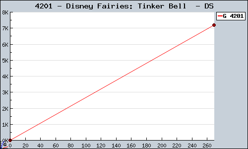 Known Disney Fairies: Tinker Bell  DS sales.
