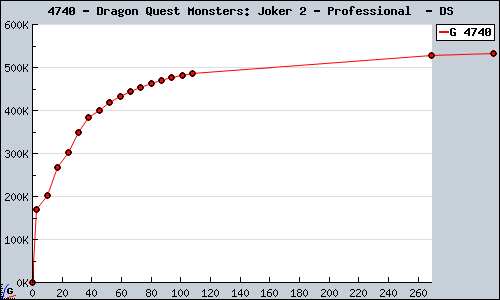 Known Dragon Quest Monsters: Joker 2 - Professional  DS sales.