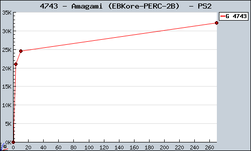 Known Amagami (EBKore+)  PS2 sales.