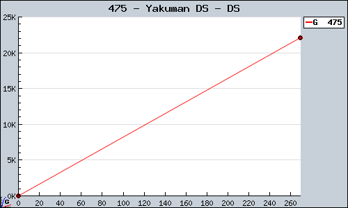 Known Yakuman DS DS sales.