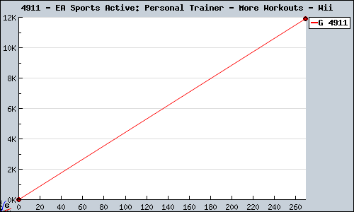 Known EA Sports Active: Personal Trainer - More Workouts Wii sales.