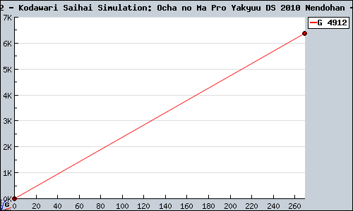 Known Kodawari Saihai Simulation: Ocha no Ma Pro Yakyuu DS 2010 Nendohan DS sales.