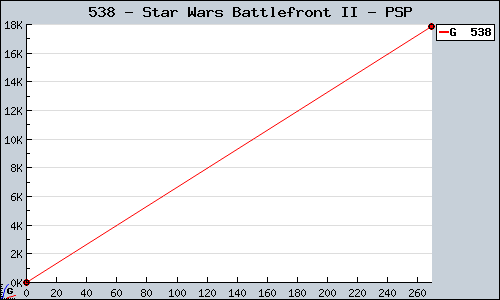 Known Star Wars Battlefront II PSP sales.