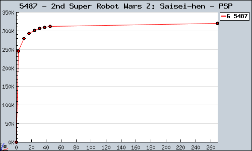 Known 2nd Super Robot Wars Z: Saisei-hen PSP sales.