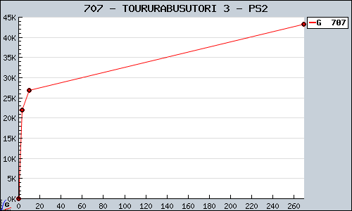 Known TOURURABUSUTORI 3 PS2 sales.