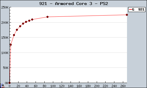 Known Armored Core 3 PS2 sales.