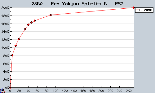 Known Pro Yakyuu Spirits 5 PS2 sales.
