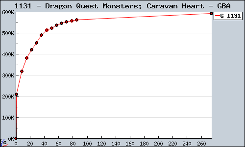 Known Dragon Quest Monsters: Caravan Heart GBA sales.