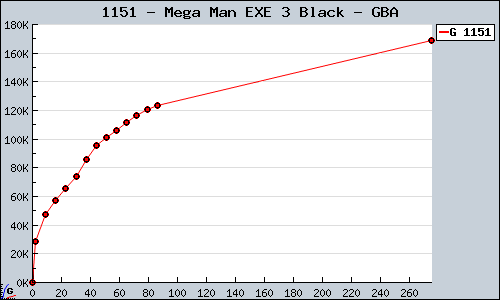 Known Mega Man EXE 3 Black GBA sales.