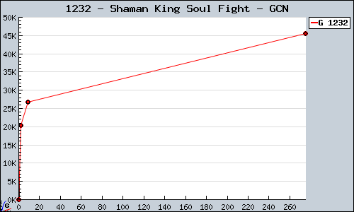 Known Shaman King Soul Fight GCN sales.