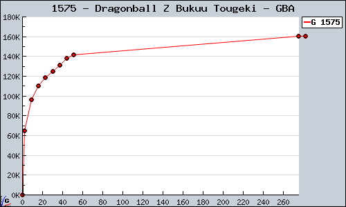 Known Dragonball Z Bukuu Tougeki GBA sales.
