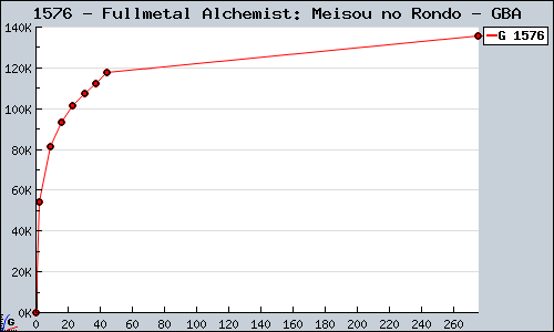 Known Fullmetal Alchemist: Meisou no Rondo GBA sales.