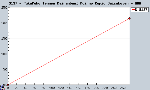 Known PukuPuku Tennen Kairanban: Koi no Cupid Daisakusen GBA sales.