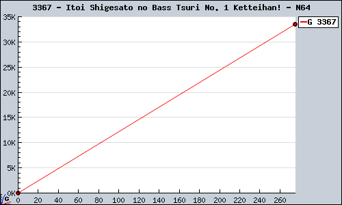 Known Itoi Shigesato no Bass Tsuri No. 1 Ketteihan! N64 sales.