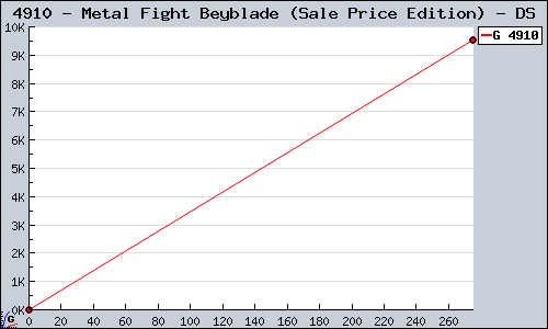 Known Metal Fight Beyblade (Sale Price Edition) DS sales.