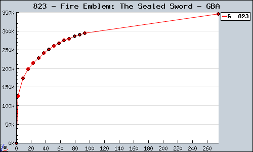 Known Fire Emblem: The Sealed Sword GBA sales.