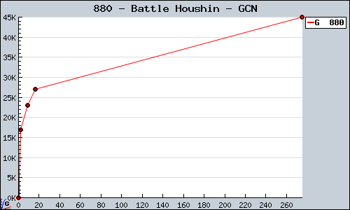 Known Battle Houshin GCN sales.