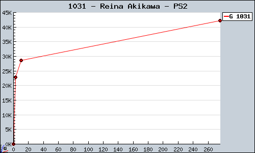 Known Reina Akikawa PS2 sales.