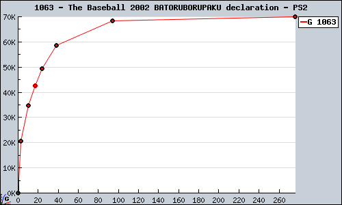 Known The Baseball 2002 BATORUBORUPAKU declaration PS2 sales.