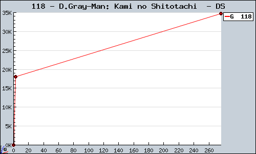 Known D.Gray-Man: Kami no Shitotachi  DS sales.