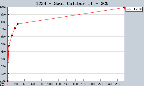 Known Soul Calibur II GCN sales.