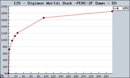 Known Digimon World: Dusk / Dawn DS sales.